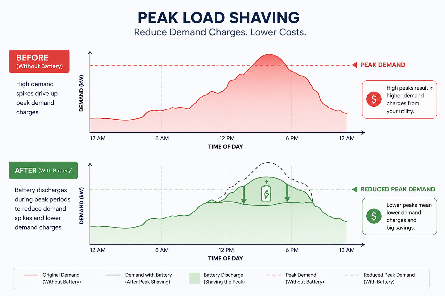 Comparison of peak electricity demand throughout the day before and after using battery storage, showing reduced demand with battery discharge during peak hours in a line graph.