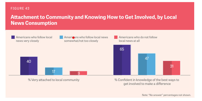 Figure from a report called American Views 2020: Trust, Media and Democracy, showing the percentage of people with attachment to their community and knowledge of how to get involved, separated by local news consumption.