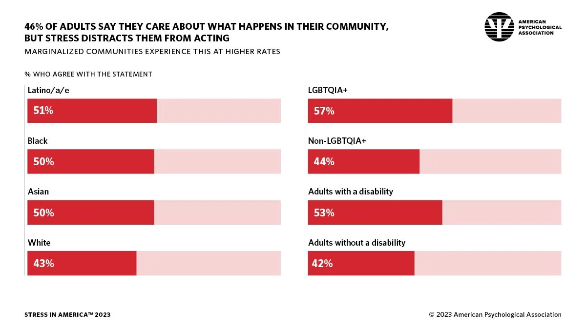 Infographic from the American Psychological Association showing that 46% of adults say they care about what happens in their community but stress distracts them from acting. From Stress in America 2023.