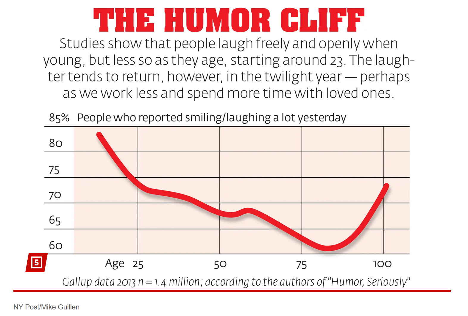 Image from a New York Post article showing the Humor Cliff. People laugh less as they get older, until they hit their twilight years.