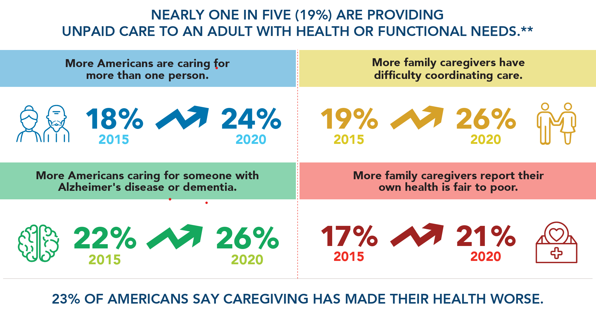 Infographic from AARP showing that nearly one in five (19%) of people are providing unpaid care to an adult with health or functional needs.