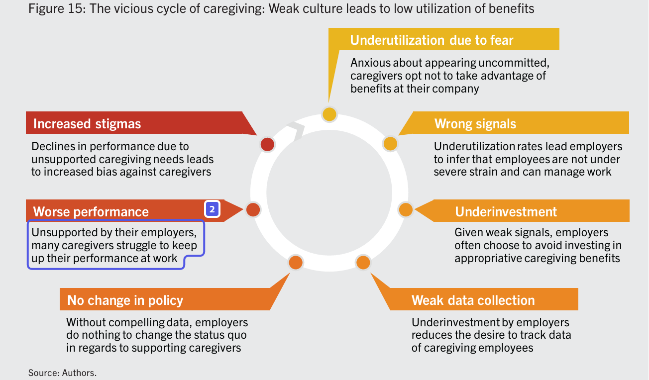 Infographic from the Harvard Business School showing the vicious cycle of caregiving: weak workplace culture leads to low utilization of benefits for caregivers.