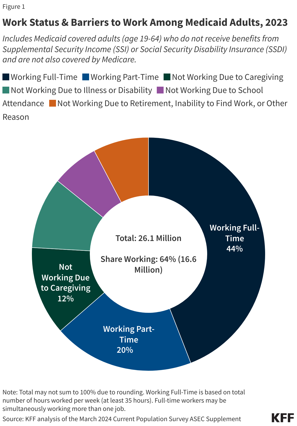 Figure from KFF showing Work Status & Barriers to Work Among Medicaid Adults, 2023. A majority of recipients are working full or part time.