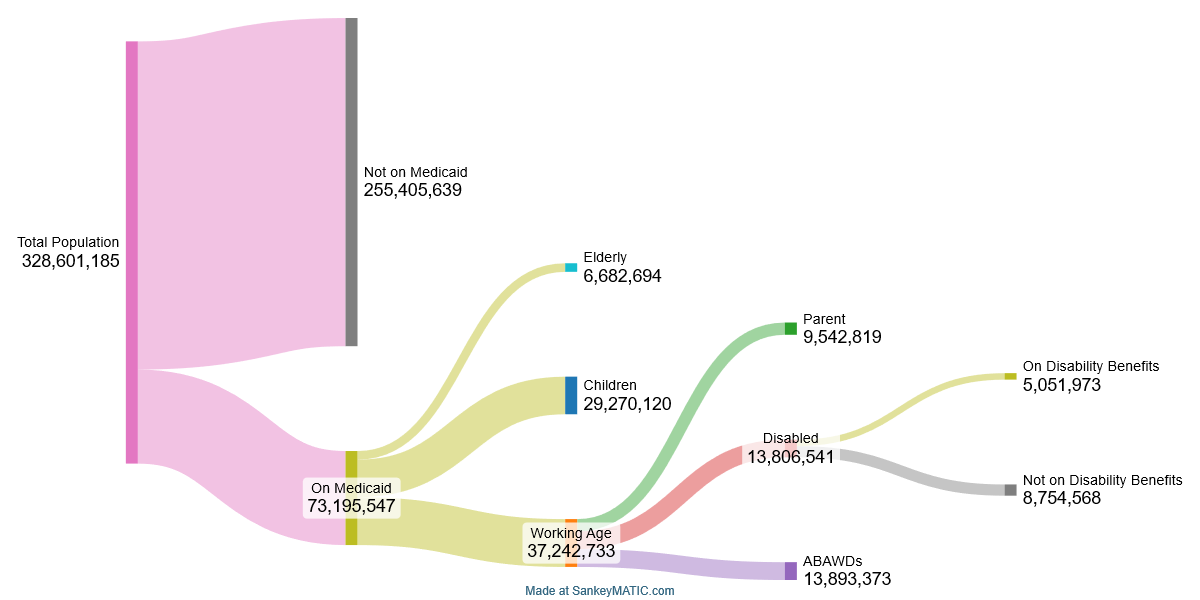 Graphic from the People's Policy Project showing that Of the working-age adults on Medicaid, 9.5 million are parents, 13.8 million are disabled, and 13.9 million are able-bodied adults without dependents (ABAWDs).