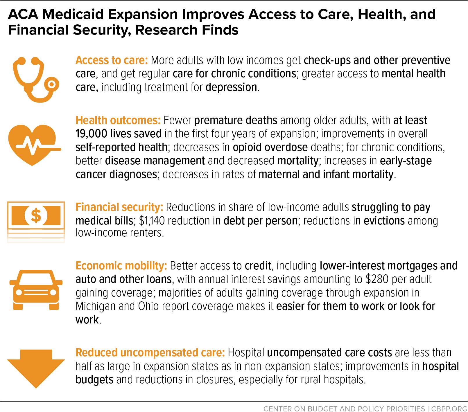Figure showing the ways that ACA Medicaid expansion improves access to care, health, and financial security. From the Center on Budget and Policy Priorities.