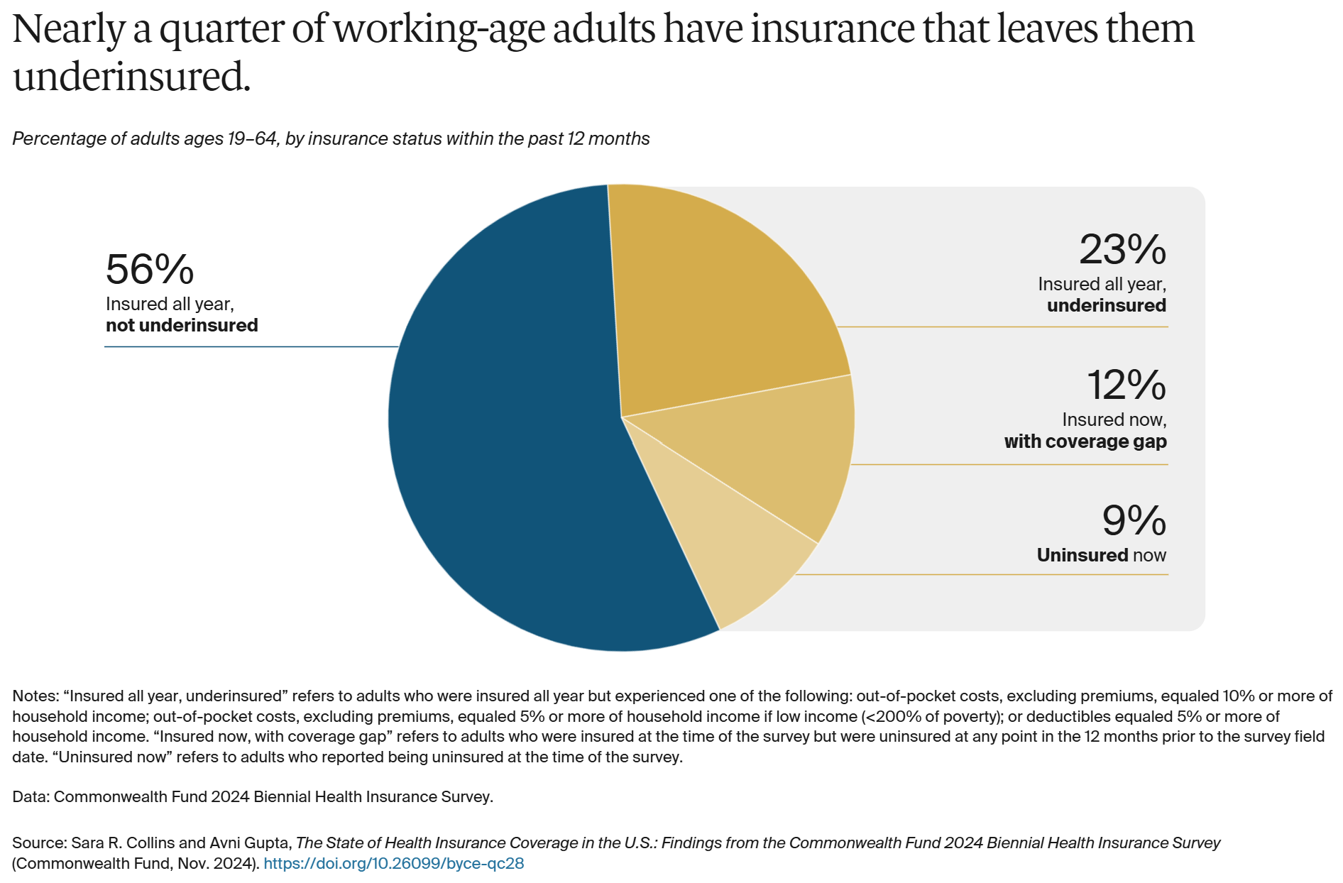 A pie chart showing that nearly a quarter of working-age adults have insurance that leaves them underinsured. From the Commonwealth Fund.
