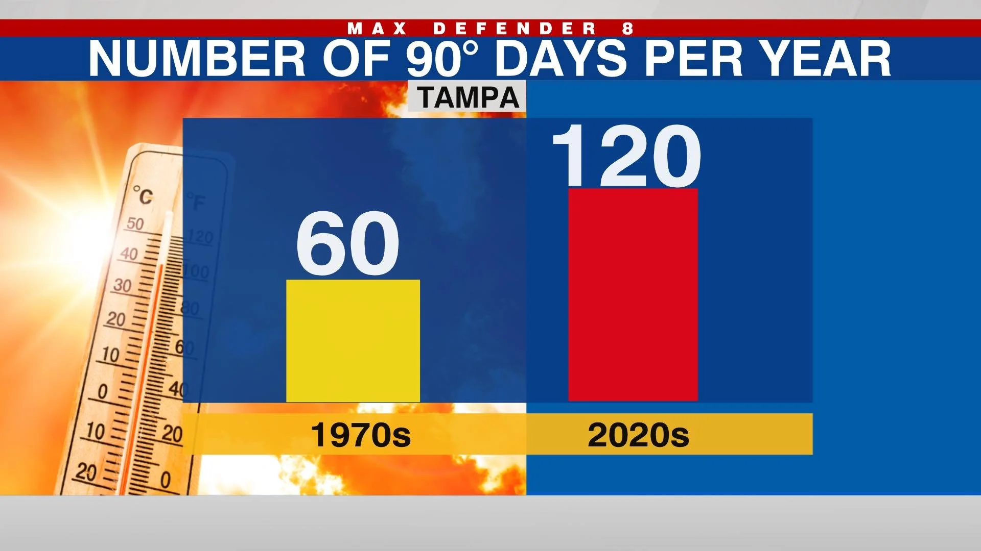 Infographic showing the number of 90 degree days per year in Florida, with 60 in the 1970s and 120 in the 2020s, from WFLA Tampa.