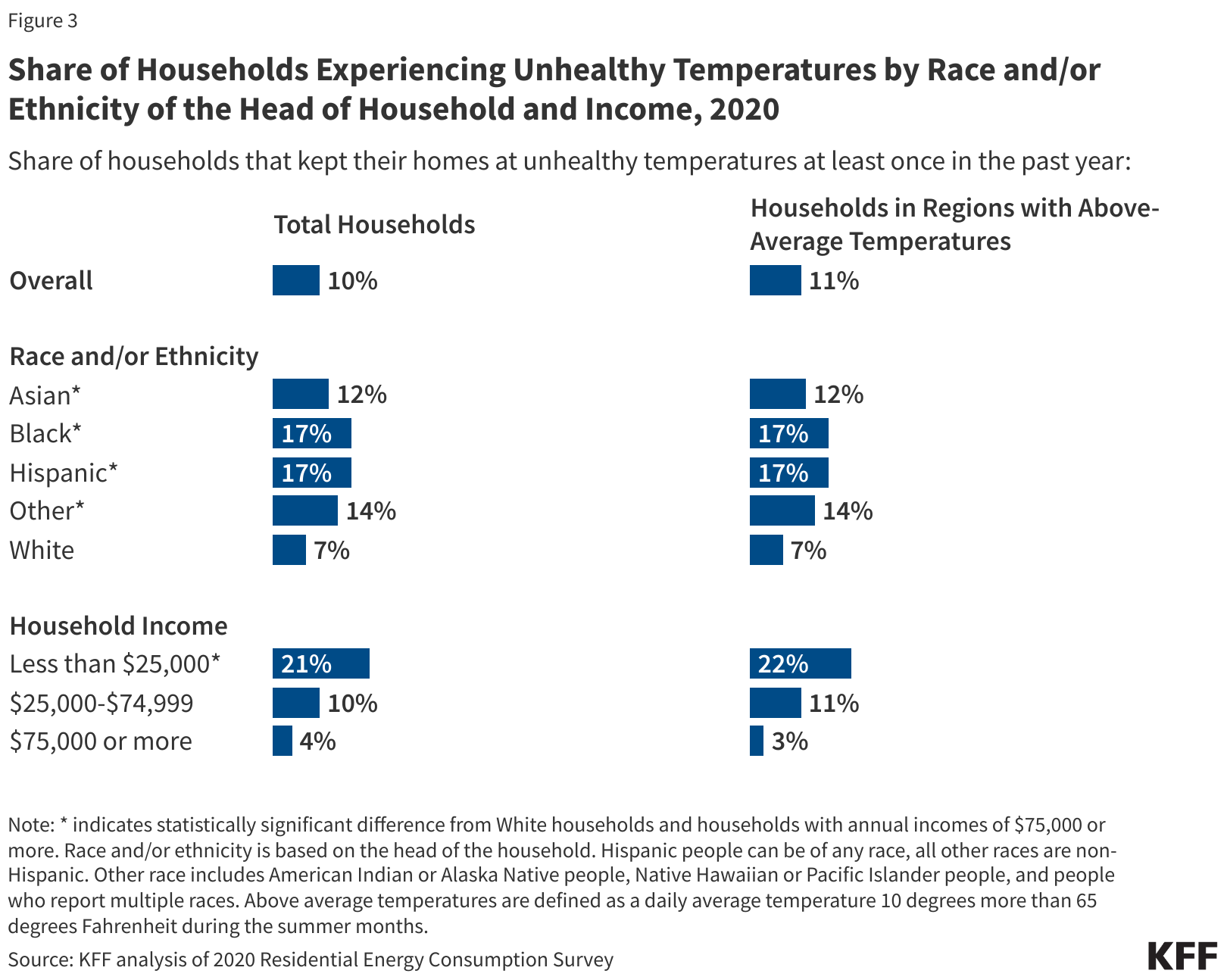 Figure from KFF showing the share of households experiencing unhealthy temperatures by race and/or ethnicity of the head of household and income, 2020.