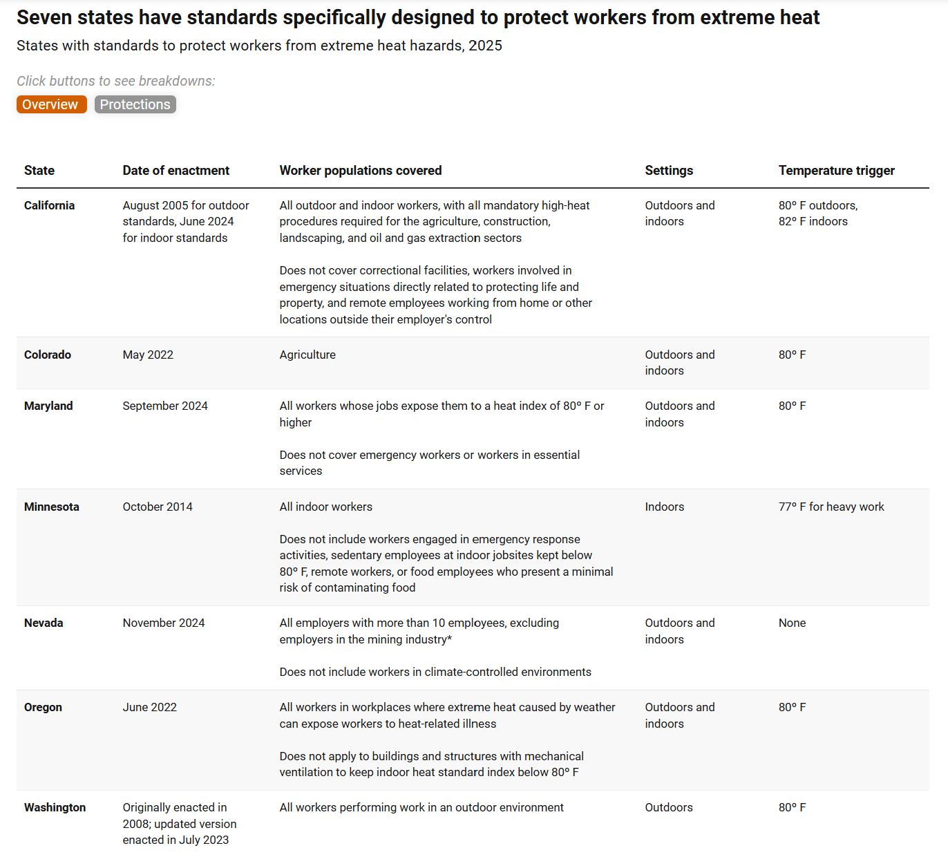 Table from the Center for American Progress showing the seven states that have standards specifically designed to protect workers from extreme heat
