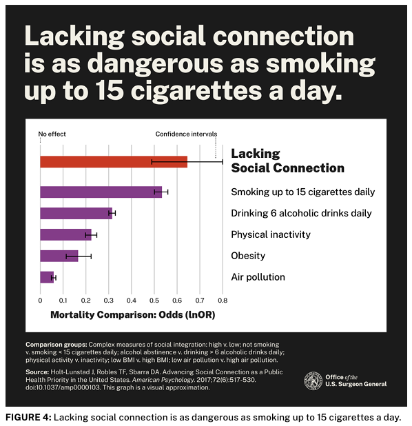 Chart showing that lacking social connection is as dangerous as smoking up to 15 cigarettes a day.