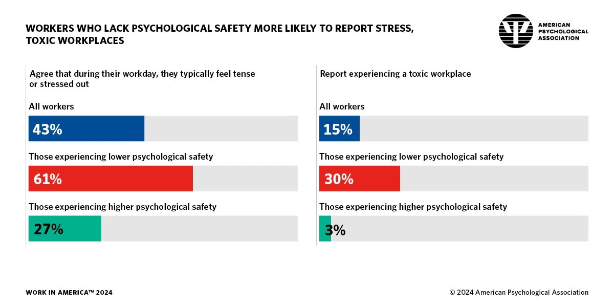 Infographic from the American Psychological Association showing that workers who lack psychological safety are more likely to report stress and toxic workplaces. From Work in America 2024.