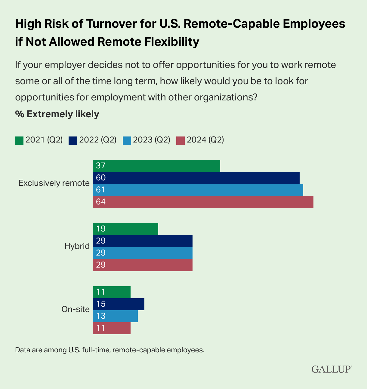 Infographic from Gallup on Hybrid Work showing the high risk of turnover for U.S. remote-capable employees if they are not allowed remote flexibility.