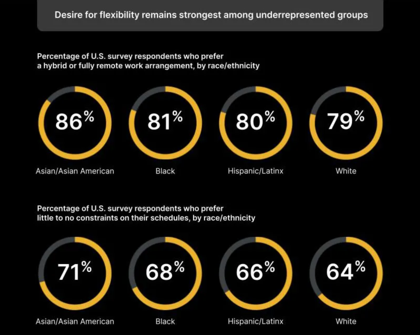 Infographic from Future Forum Pulse in February 2023 Snapshot showing that the desire for flexibility in scheduling remains strongest among underrepresented groups by race/ethnicity.