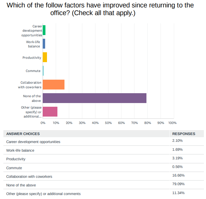 Graph from the Federal News Network showing the results of a survey of federal workers to the question "Which of the following factors have improved since returning to the office?" (check all that apply). Most workers chose none of the above.