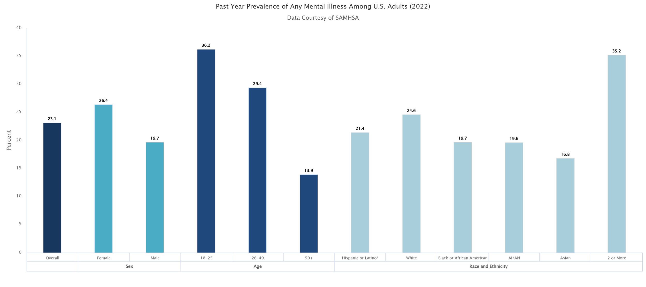Graph showing past year prevalence of any mental illness among adults in the U.S. in 2022.