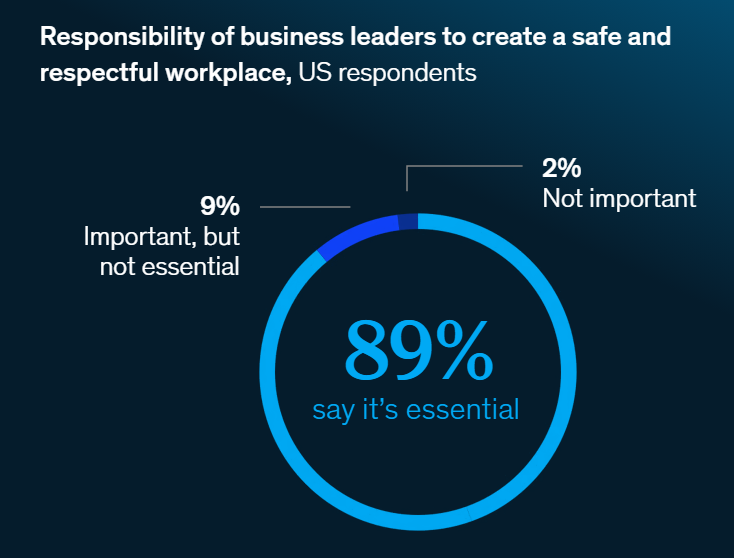 McKinsey image showing that among US respondents, 89% think it's essential that business leaders create a safe and respectful workplace.