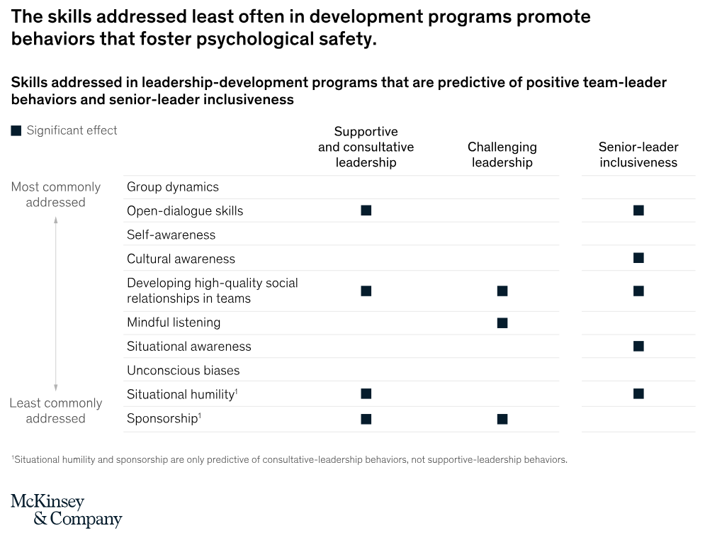 Infographic showing that the skills addressed least often in leadership development are the ones that promote psychological safety at work.