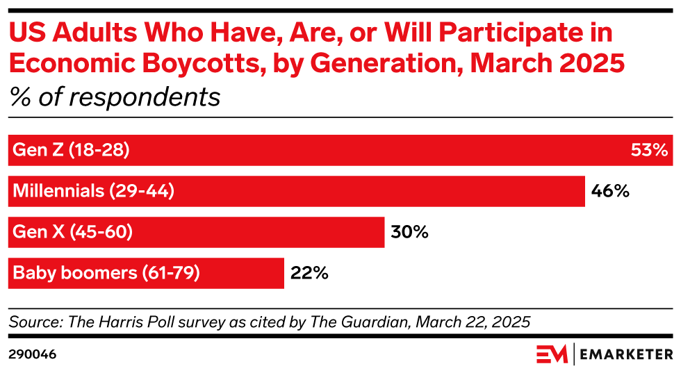 Graph showing the percentage of US adults who have, are, or will participate in economic boycotts, by generation, March 2025.