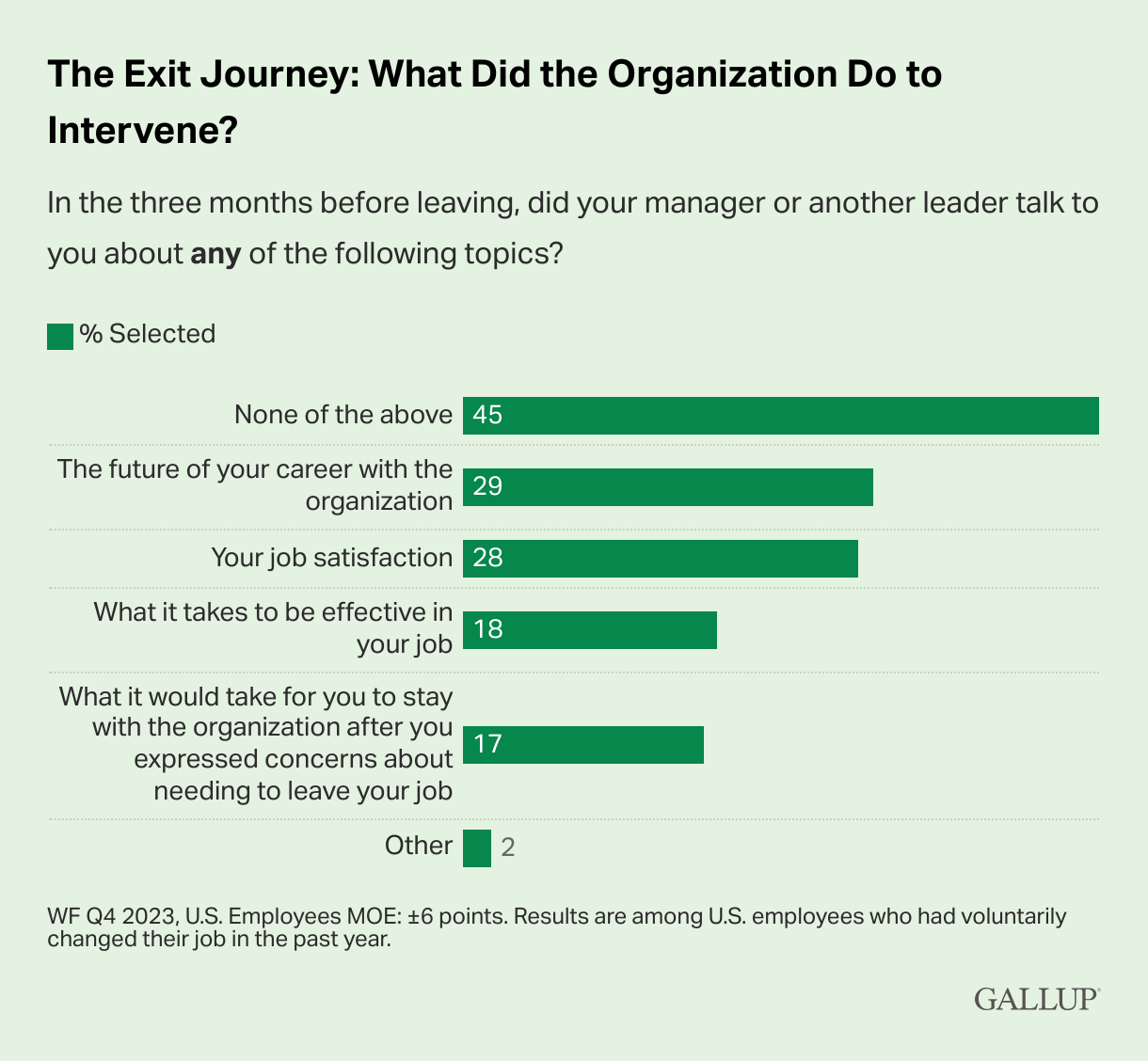 Gallup Workplace Infographic showing "The Exit Journey: What Did the Organization Do to Intervene?" in the three months before an employee left a position.