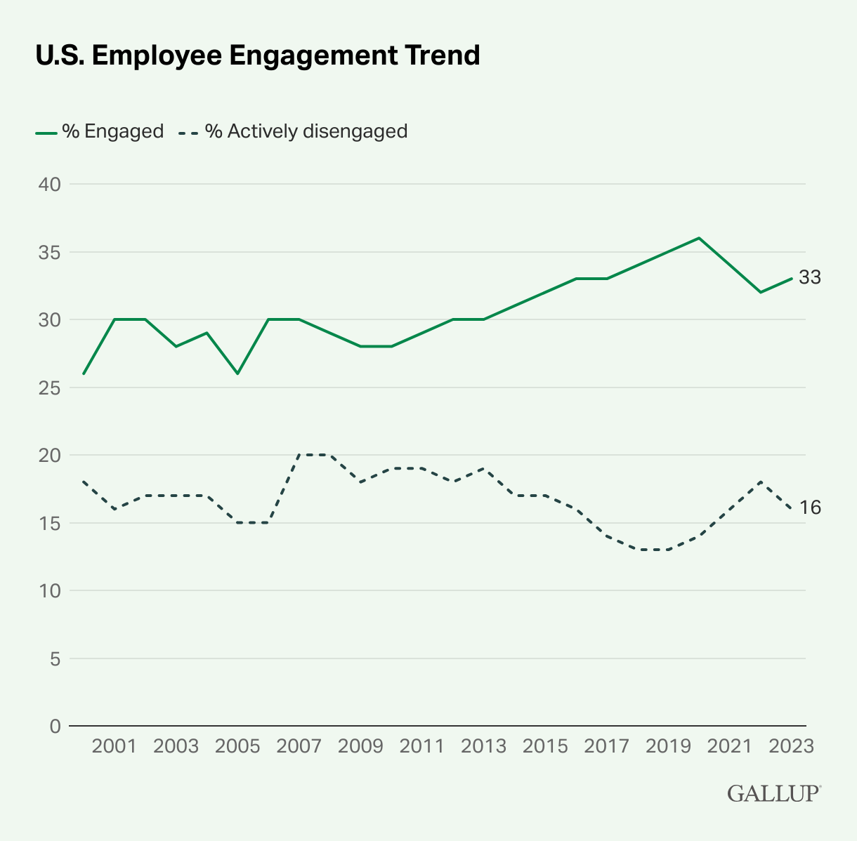 Graph from Gallup Workplace showing the US employee engagement trend and percentage of employees engaged or actively disengaged over time