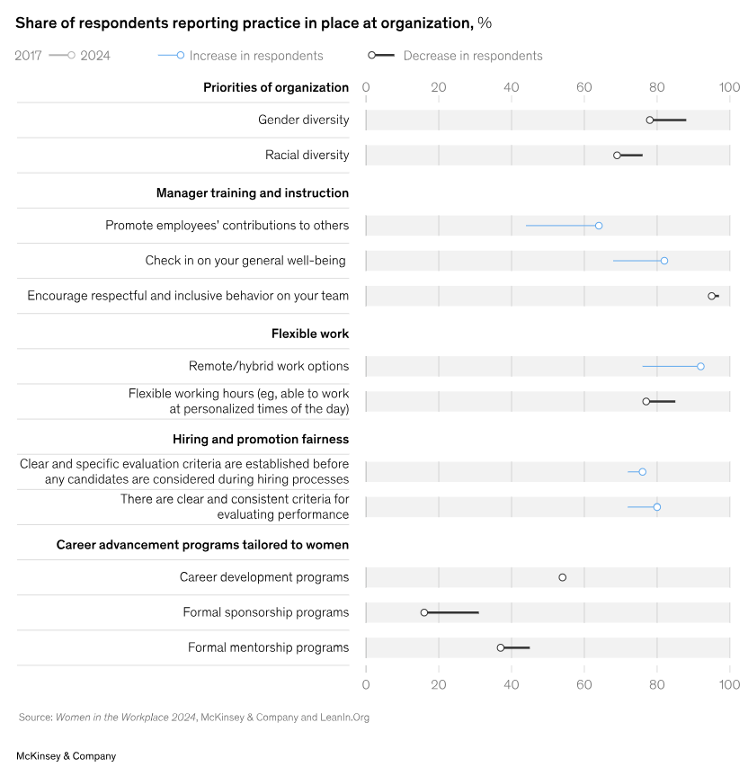 McKinsey Women in the Workplace 2024 Infographic showings the share of respondents reporting specific practices in place at their organization