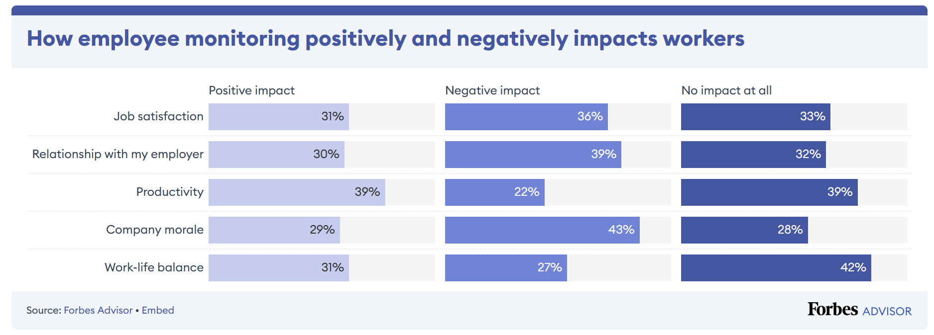Infographic showing how employee monitoring positively and negatively impacts workers.