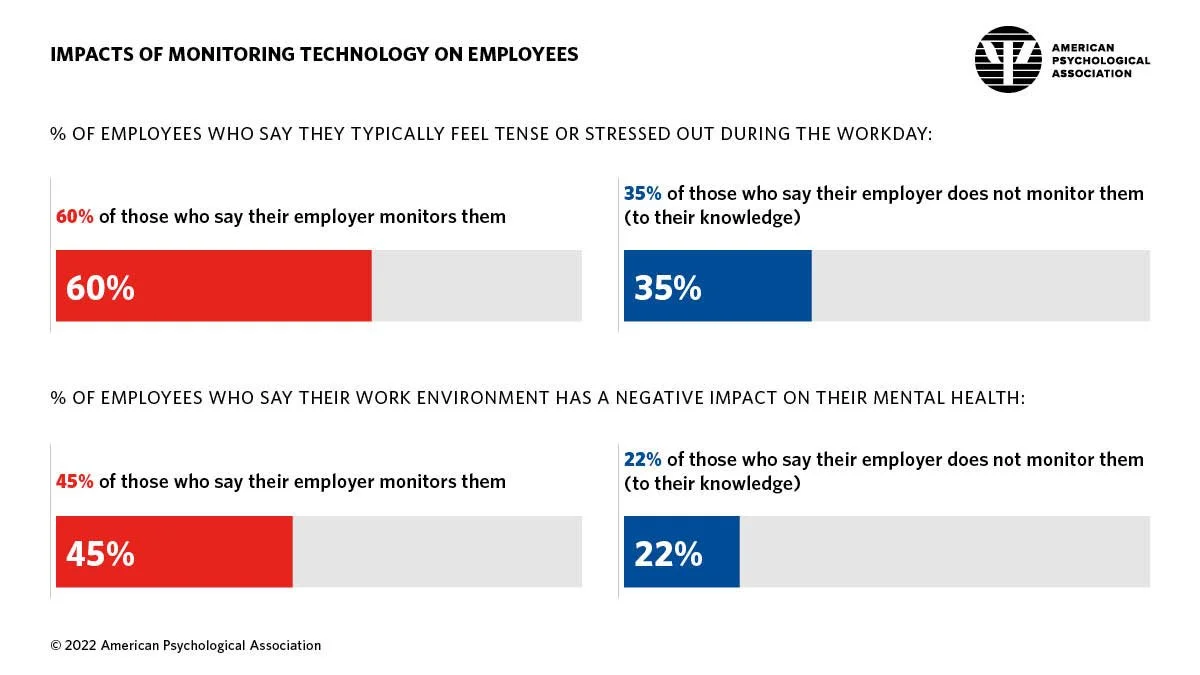 Infographic from the American Psychological Association showing the impacts of monitoring technology on employees.
