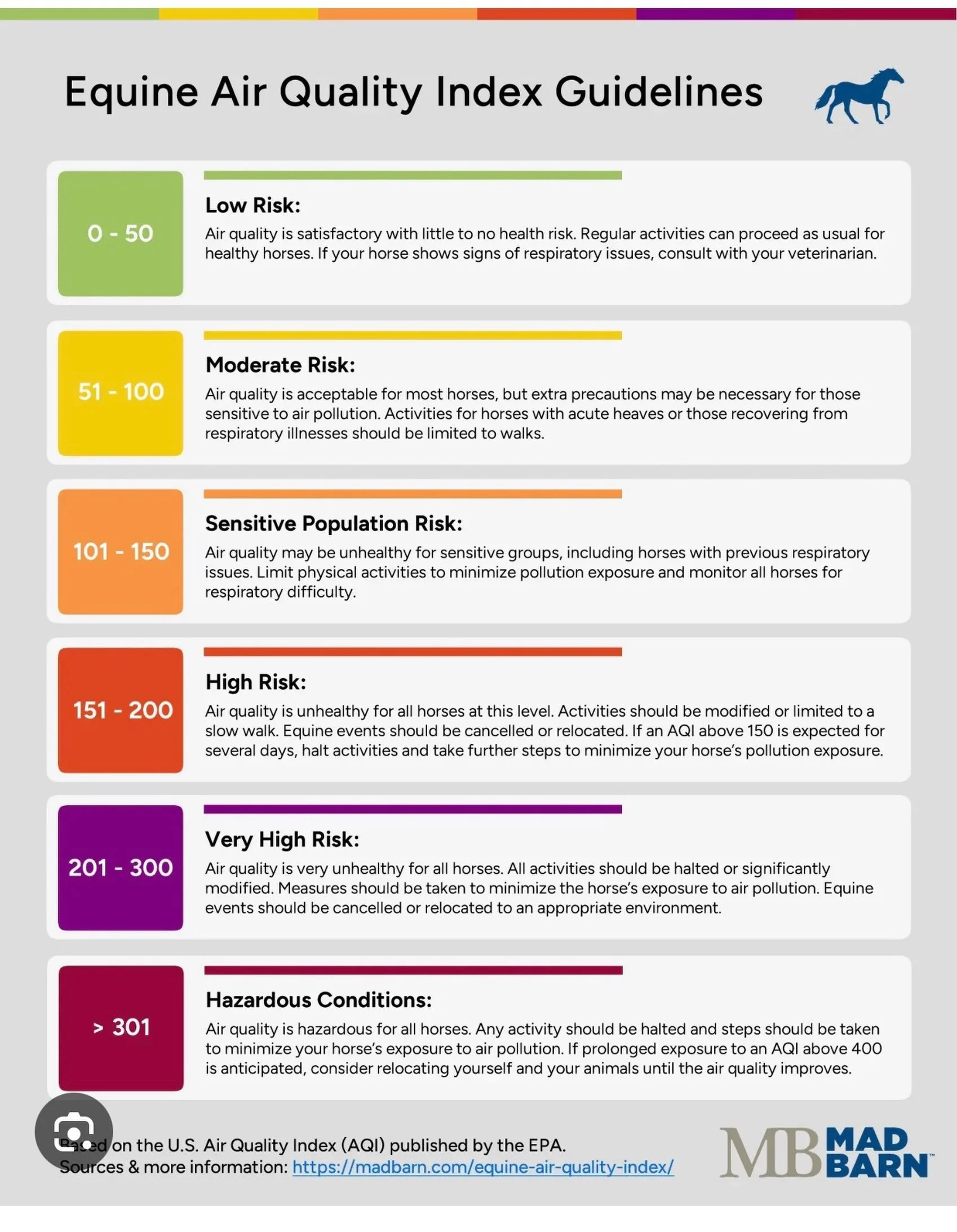 The smoke is here and it is gross out. Mad Barn has a great AQI reference!

Two things worth knowing that are not on the chart.

Bringing them in is not the protection people think it is. A barn does not filter anything, so those particles are alread