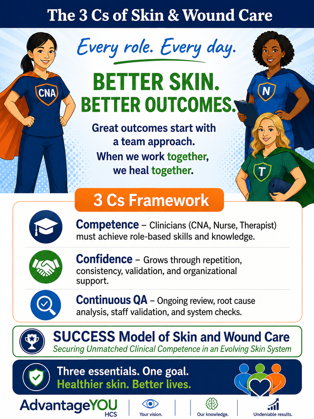 June Skin &amp; Wound Awareness Series: Week 5-Skin and Wound Care Works Best When Everyone Knows Their Role
