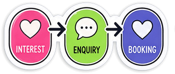 Sticker saying "intreest -> enquiry -> booking"