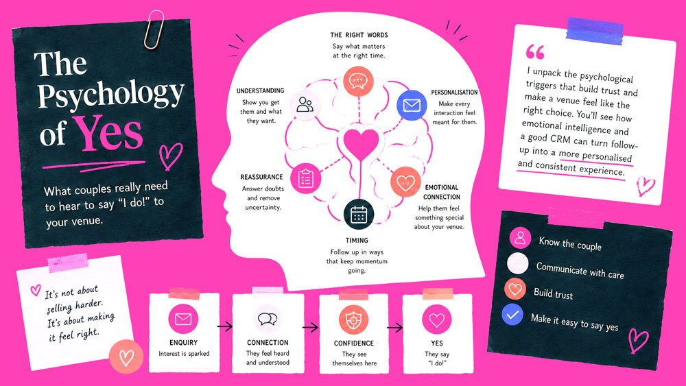 Pink wedding CRM graphic titled “The Psychology of Yes,” showing how understanding, personalisation, reassurance, timing and emotional connection move couples from enquiry to connection, confidence and “Yes.”