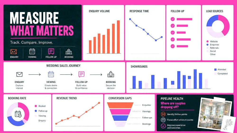 Pink dashboard graphic titled “Measure What Matters,” showing wedding sales metrics for enquiry volume, response time, follow-up, lead sources, booking rate, revenue trend and pipeline health.