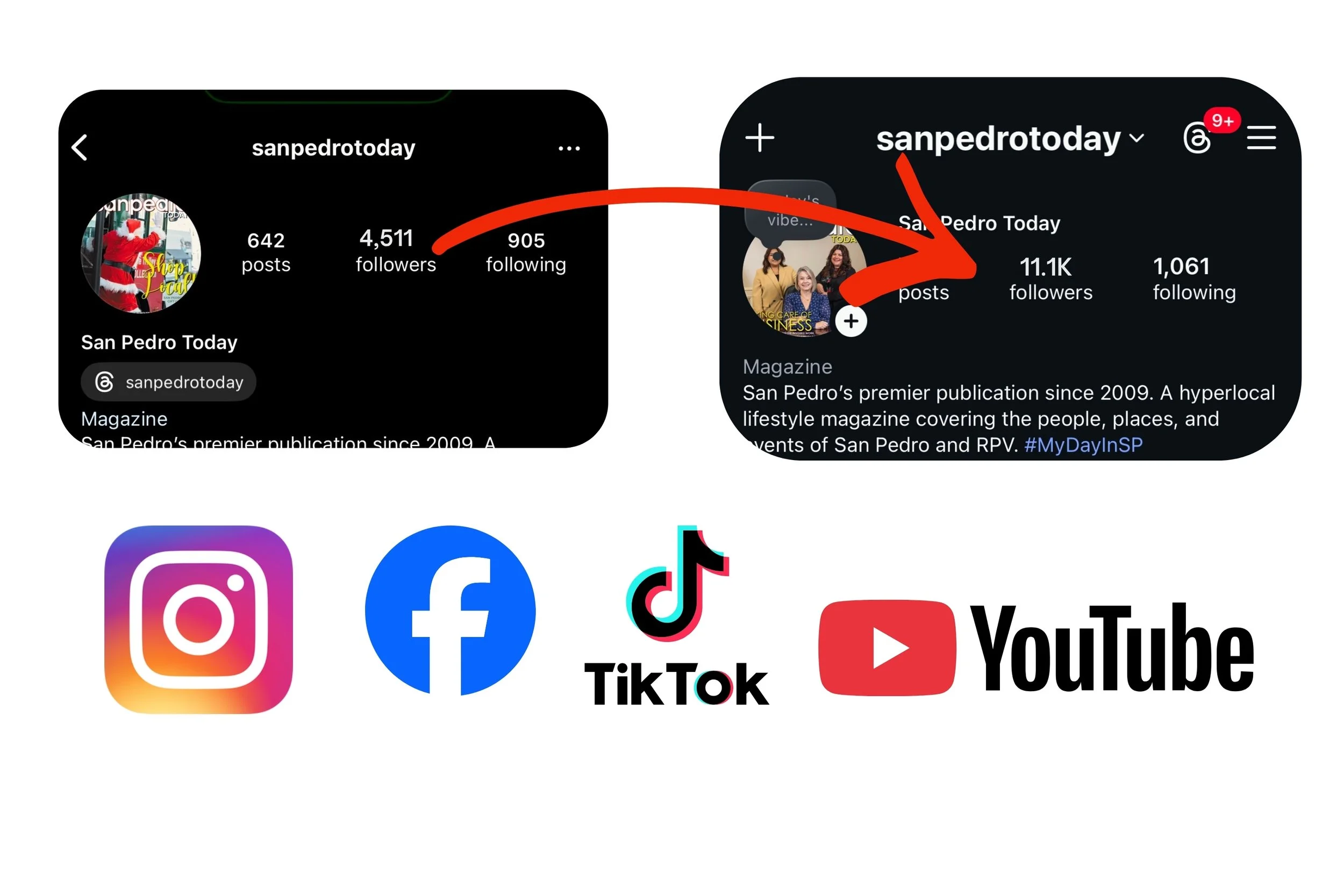 Client Case Study social media growth for 'San Pedro Today,' follower count increasing, san pedro social media management company for four platform Instagram, Facebook, TikTok, and YouTube.