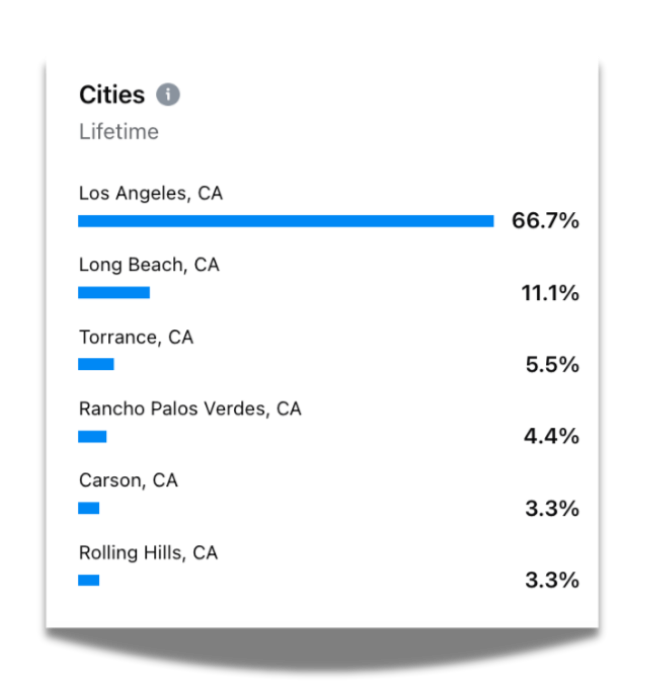 Client Case Study local reach for San Pedro client. Chart showing San Pedro at 66.7%, Long Beach at 11.1%, Torrance at 5.5%, Rancho Palos Verdes at 4.4%, Carson at 3.3%, and Rolling Hills at 3.3%.