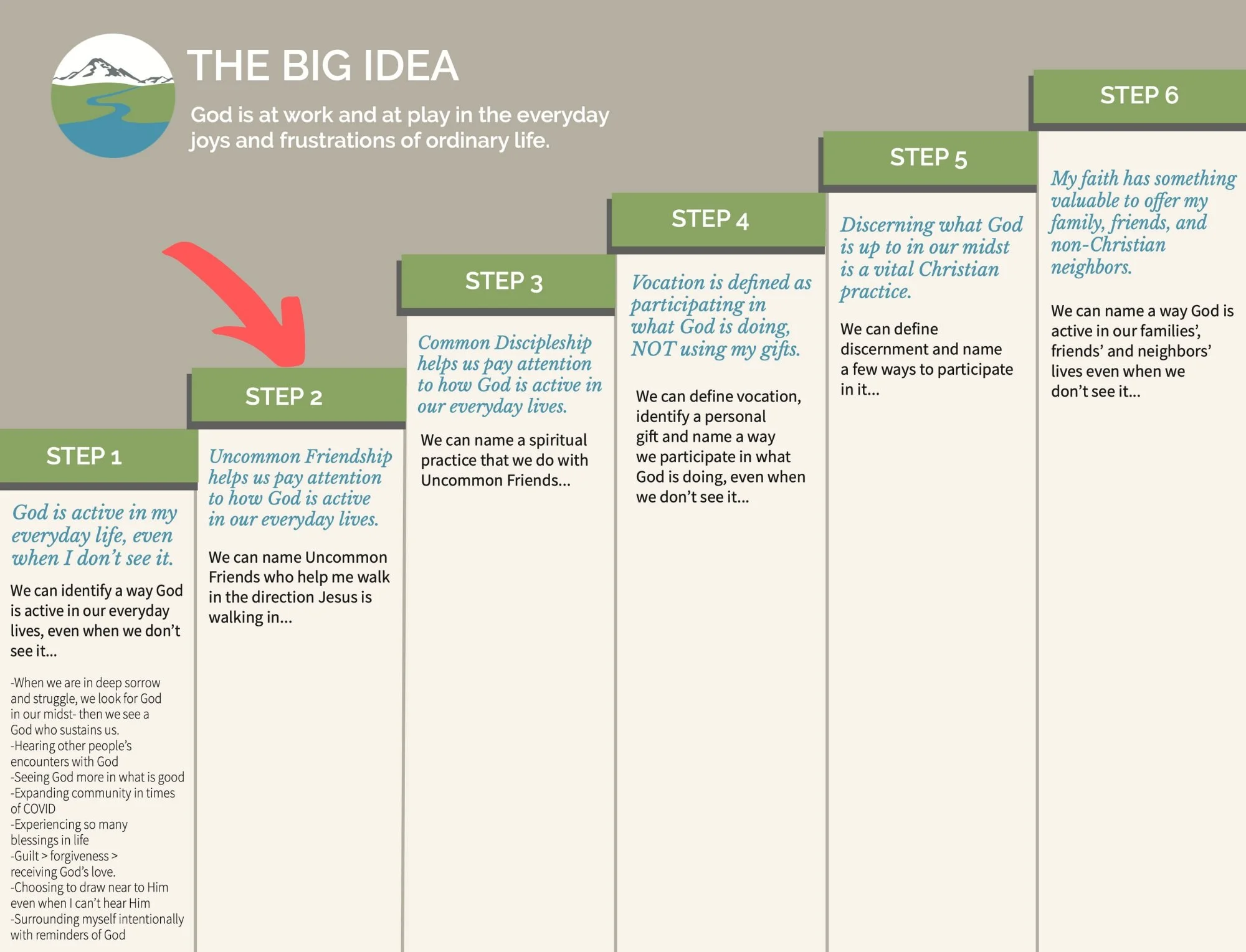 Spring Church collectively contributes to share in conversation and questions every time we gather for worship. These are our Big Idea Learning Targets for Ordinary Season.
