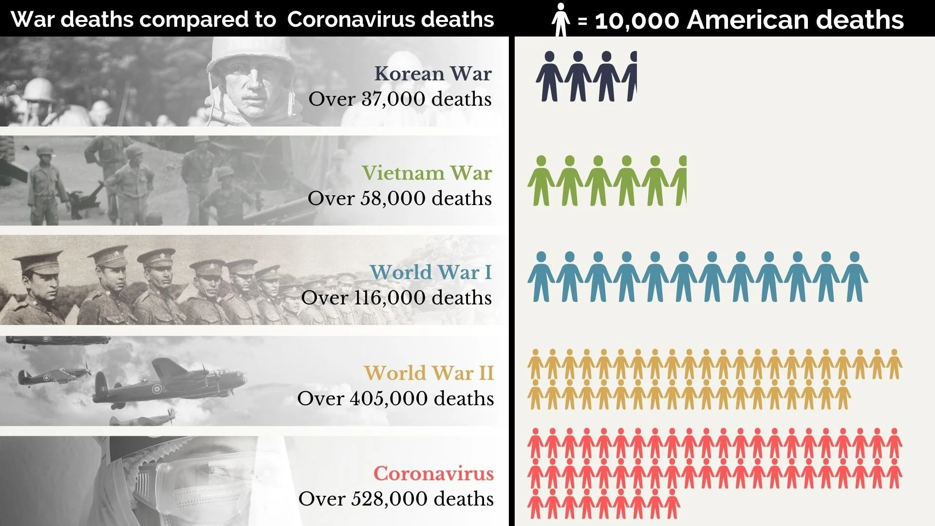 https://www.washingtonpost.com/history/2020/11/19/ranking-covid-deaths-american-history/