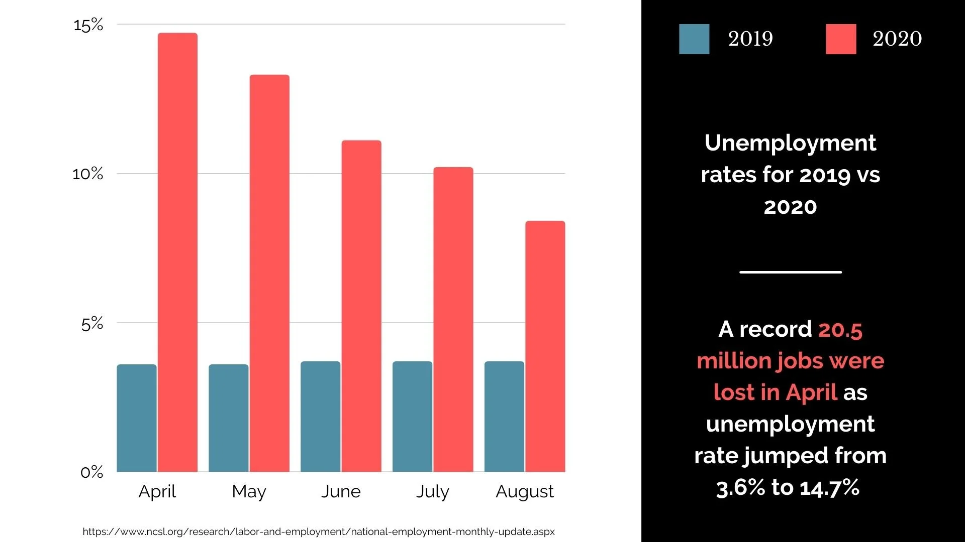 https://www.ncsl.org/research/labor-and-employment/national-employment-monthly-update.aspx