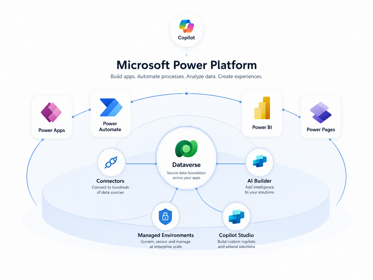 Diagram van Microsoft Power Platform met verschillende tools zoals Power BI, Power Apps, Power FX, DataVerse, Power Automate, Connectors, and AI Builder, weergegeven rondom Managed Environments en Foundation Identity.