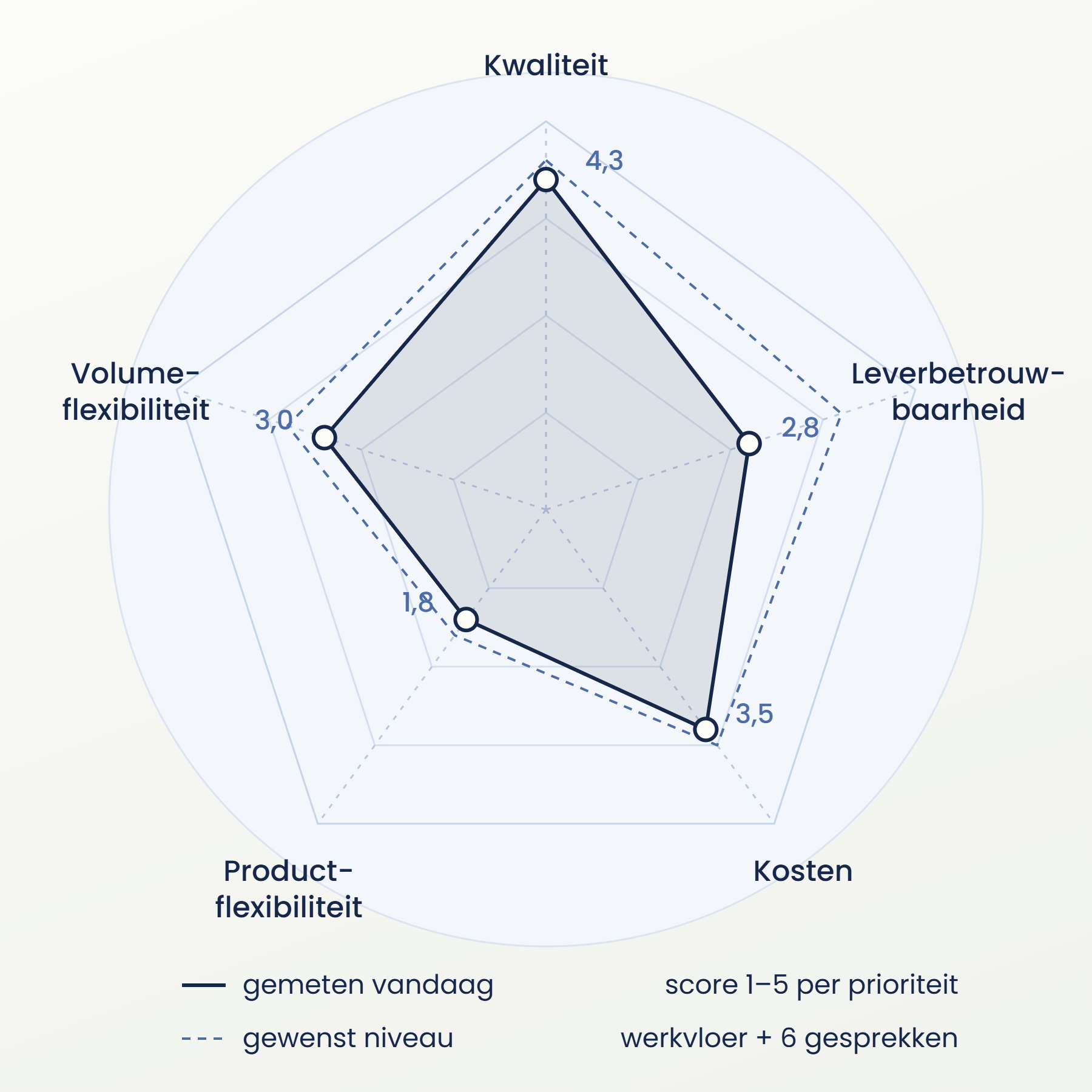 Radar diagram met scores voor criteria zoals Kwaliteit, Leverbetrouwbaarheid, Kosten, Productflexibiliteit, Volume-flexibiliteit, gemeten vandaag en gewenst niveau, met een werkvloer plus 6 gesprekken.