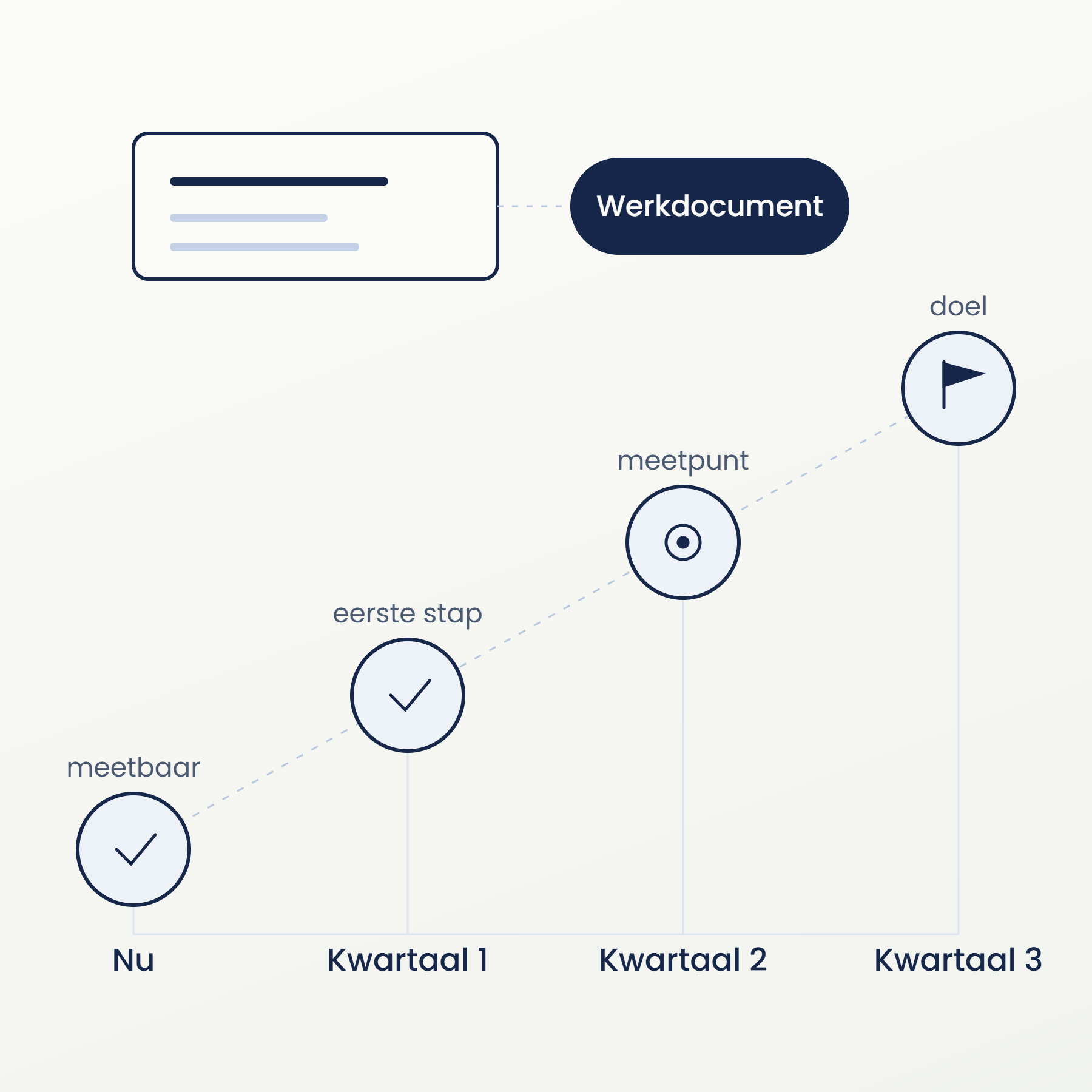 Een diagram met een werkdocument die verbonden is met verschillende stappen: nu, eerste stap, meetingpunt, doel, kwart aal 1, kwart aal 2 en kwart aal 3.