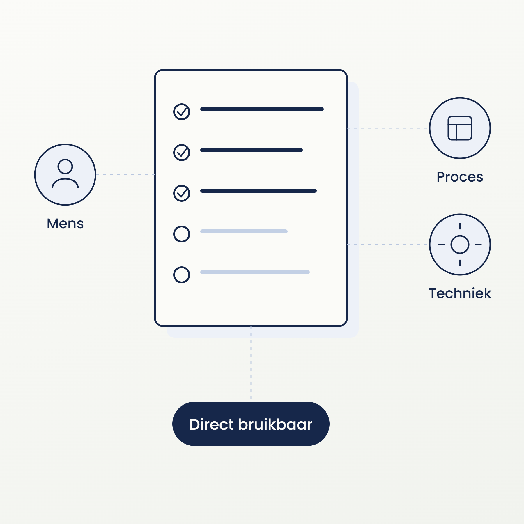 Schermafbeelding van een gebruiksvriendelijke interface met keuzemogelijkheden voor men, proces, techniek en direct bruikbaar, met de knop 'Direct bruikbaar' onderaan.