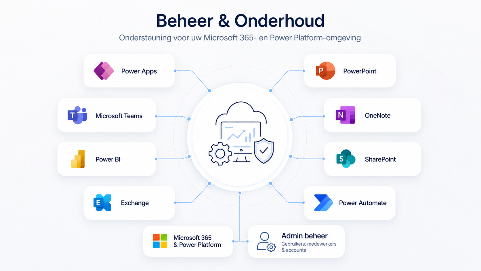 Diagram van beheer en onderhoud voor Microsoft 365 en Power Platform, inclusief Power Apps, PowerPoint, Microsoft Teams, OneNote, Power BI, SharePoint, Exchange, Power Automate, Microsoft 365 en Power Platform, en admin beheer met gebruikers, medewerkers en accounts.