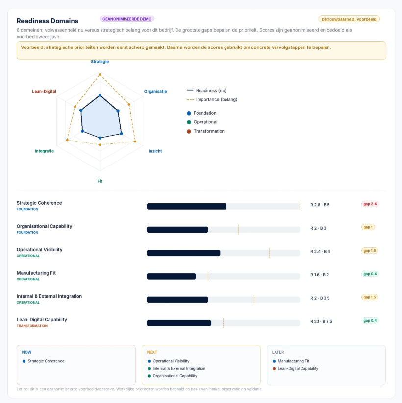 Diagram met zes domeinen voor bedrijfsvoorbereiding, met verschillende scores en gaps, inclusief een radar grafiek die strategische prioriteiten aangeeft.