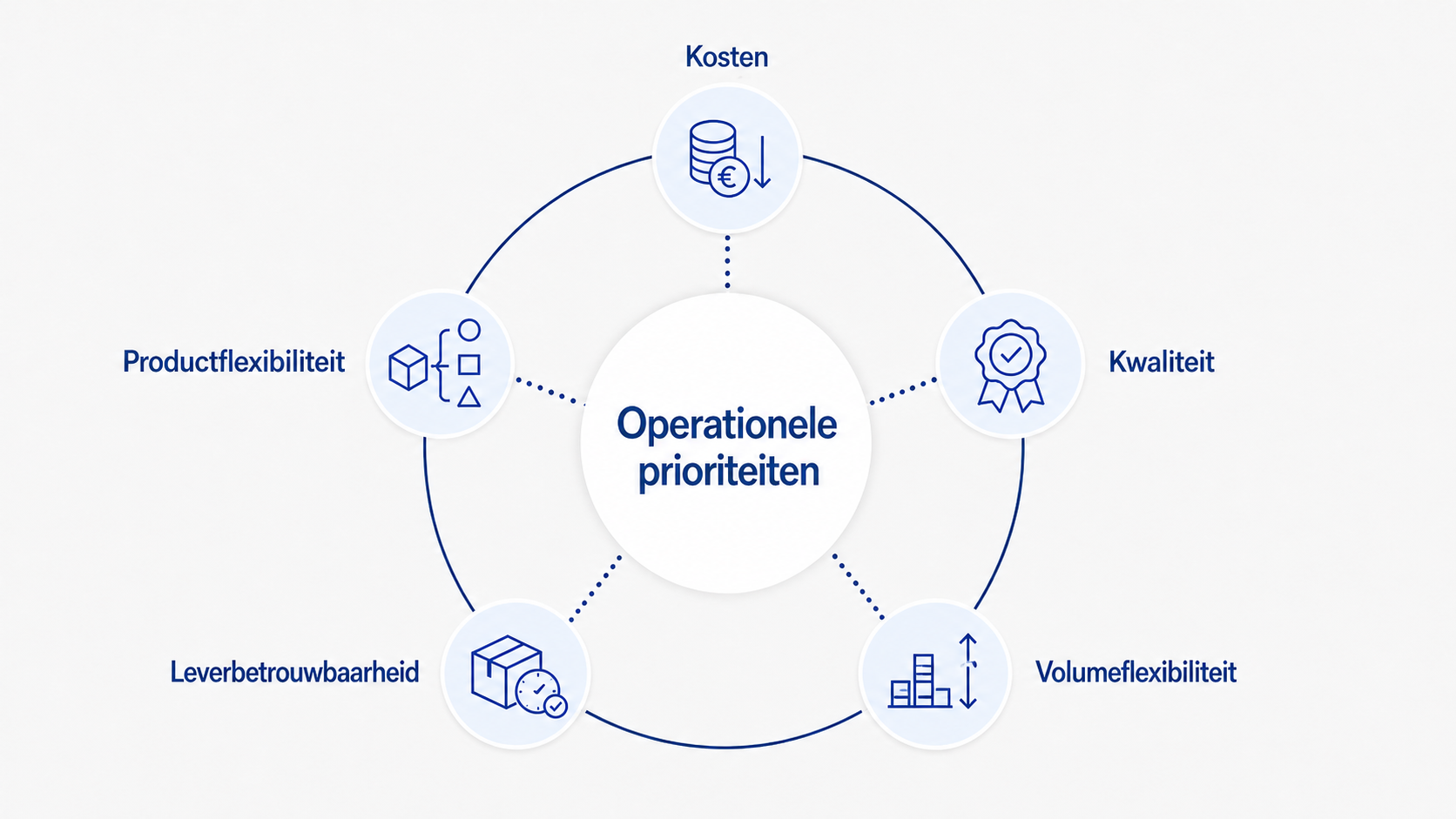 Diagram met operationele prioriteiten, waaronder kosten, kwaliteit, volume flexibiliteit, leverbetrouwbaarheid, product flexibiliteit, allemaal verbonden met het centrale thema 'Operationele prioriteiten'.