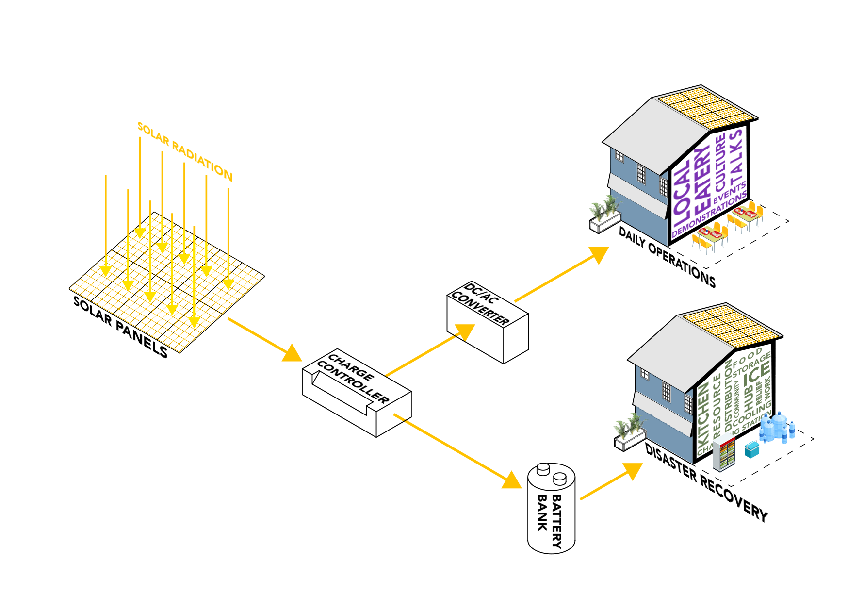 Microgrid Transformations