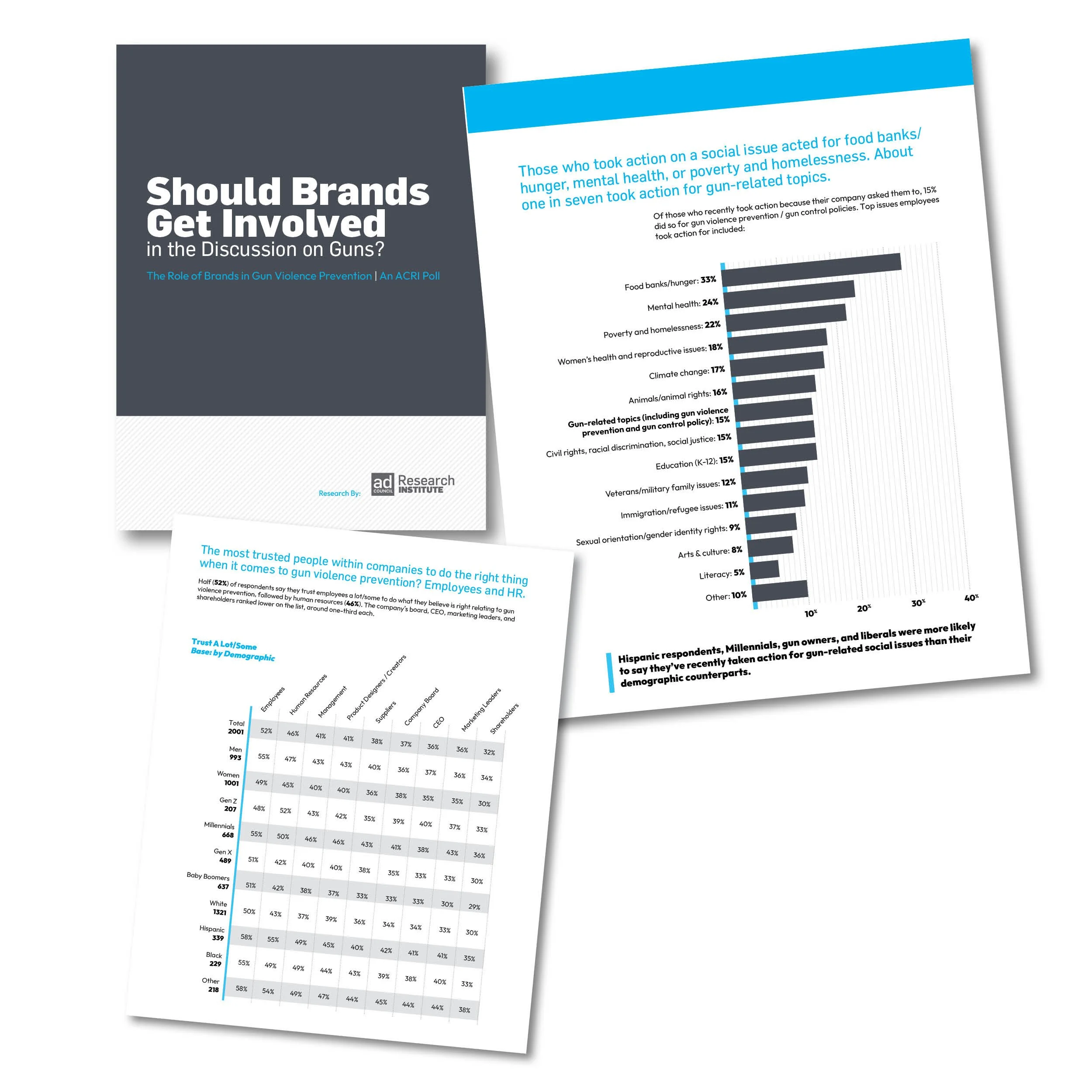 A set of research reports or data sheets with charts and graphs about brand involvement in gun-related social issues, including gun violence prevention, mental health, poverty, and other demographics, with a focus on survey results from different age