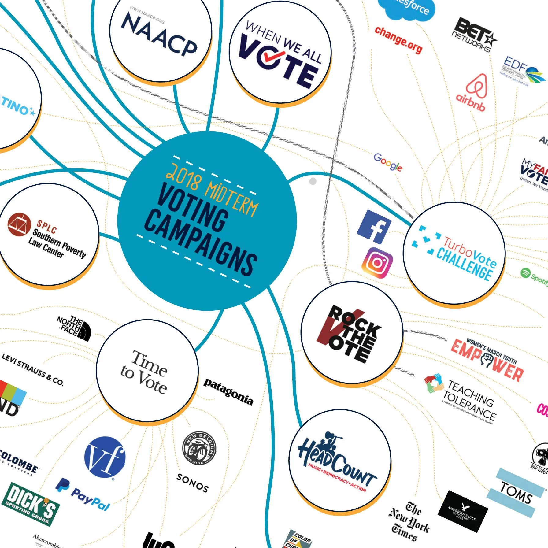 A graphic depicting 2018 midterm voting campaigns, featuring various political and social organization logos connected by lines, including NAACP, Vote, and others.