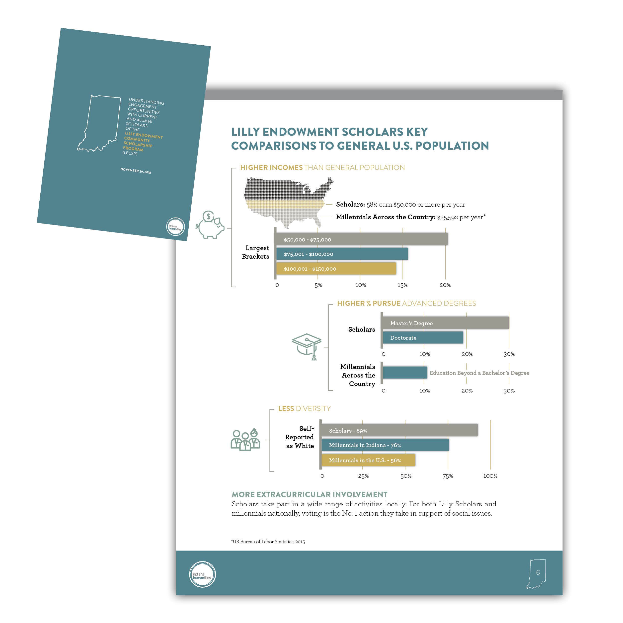 A scientific report titled 'Lilly Endowment Scholars Key Comparisons to General U.S. Population' with a map of the United States, bar graphs, and statistical data about education levels and income among scholars and the general population, dated Nove