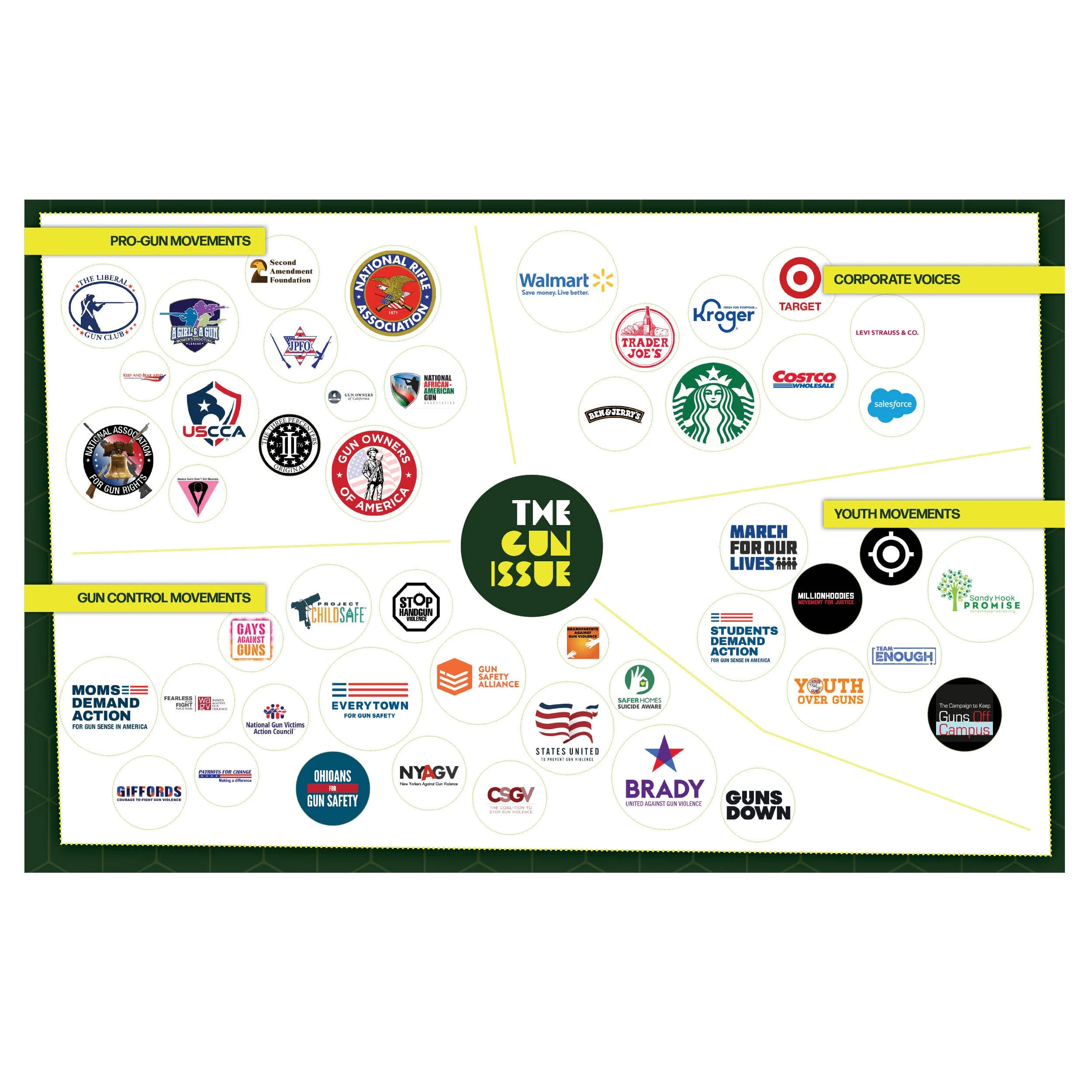 Collection of logos related to gun rights, gun control, youth movements, and social action, arranged in a circular layout on a green background.