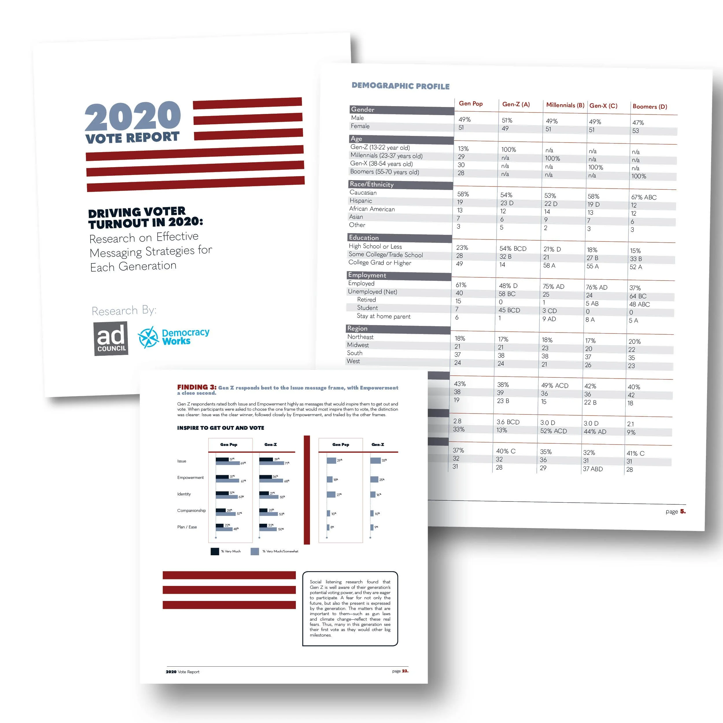 A research report titled '2020 Vote Report' featuring demographic data on generational voting patterns, with charts and text discussing voter turnout and attitudes.